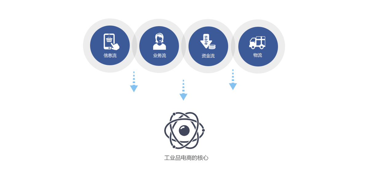 工業(yè)品電商的核心