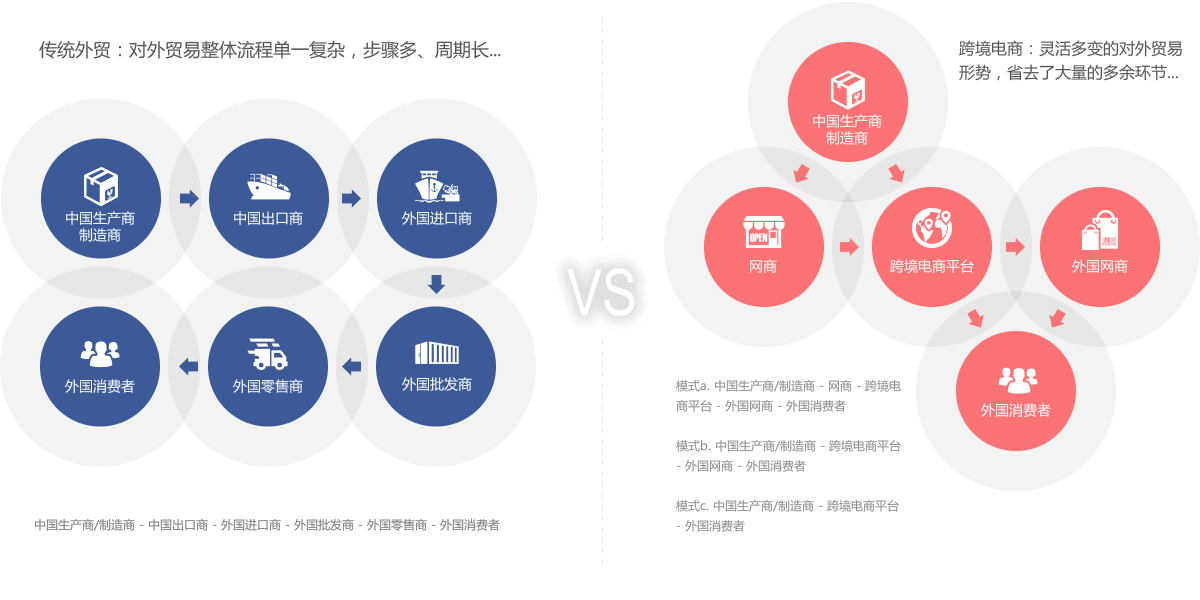 跨境電商與傳統(tǒng)外貿(mào)的區(qū)別