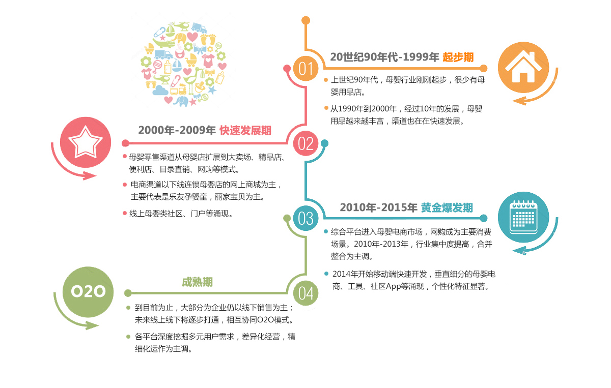 母嬰行業(yè)發(fā)展歷程