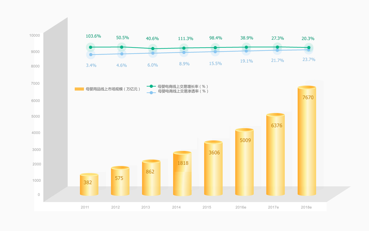 母嬰用品線上交易規(guī)模